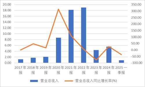 暴涨后减持！博拓生物“脑机接口”狂欢后业绩隐忧与实控人套现迷局(图2)
