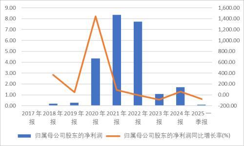 暴涨后减持！博拓生物“脑机接口”狂欢后业绩隐忧与实控人套现迷局(图4)