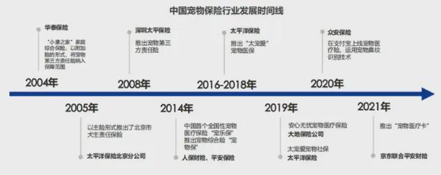 年复合增长率超100%！宠物保险凭什么成“新蓝海”？(图4)
