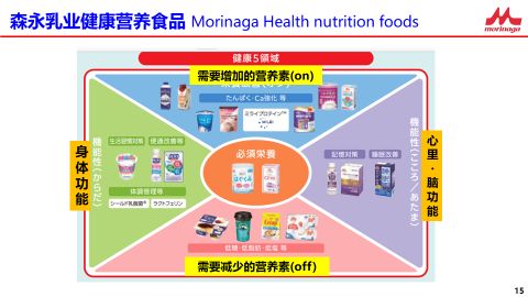 乳品功能化破局百年乳企森永的“银发”增长思路(图4)