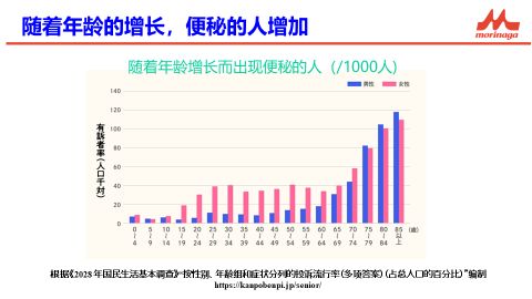 乳品功能化破局百年乳企森永的“银发”增长思路(图6)
