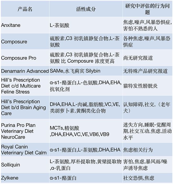 犬焦虑的饮食和饮食性补充剂(图2)